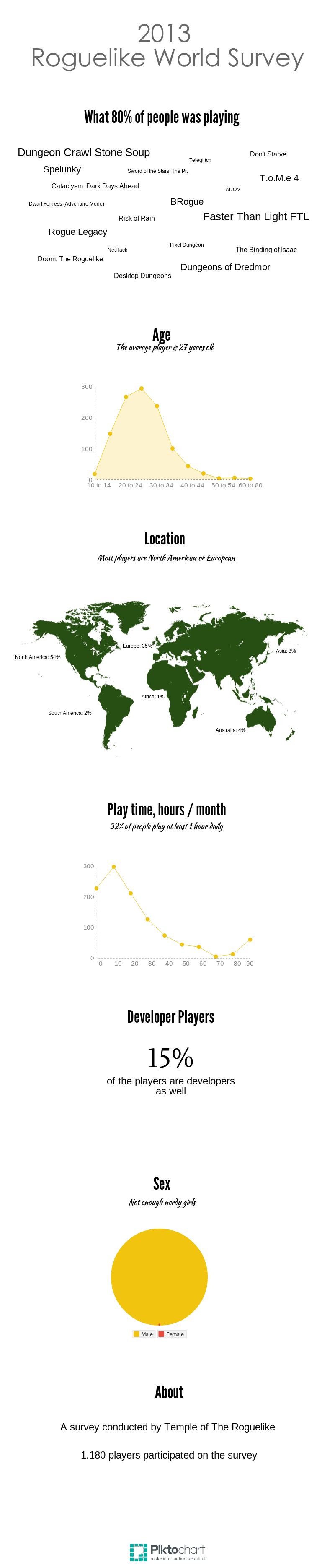 2013 Roguelike World Survey